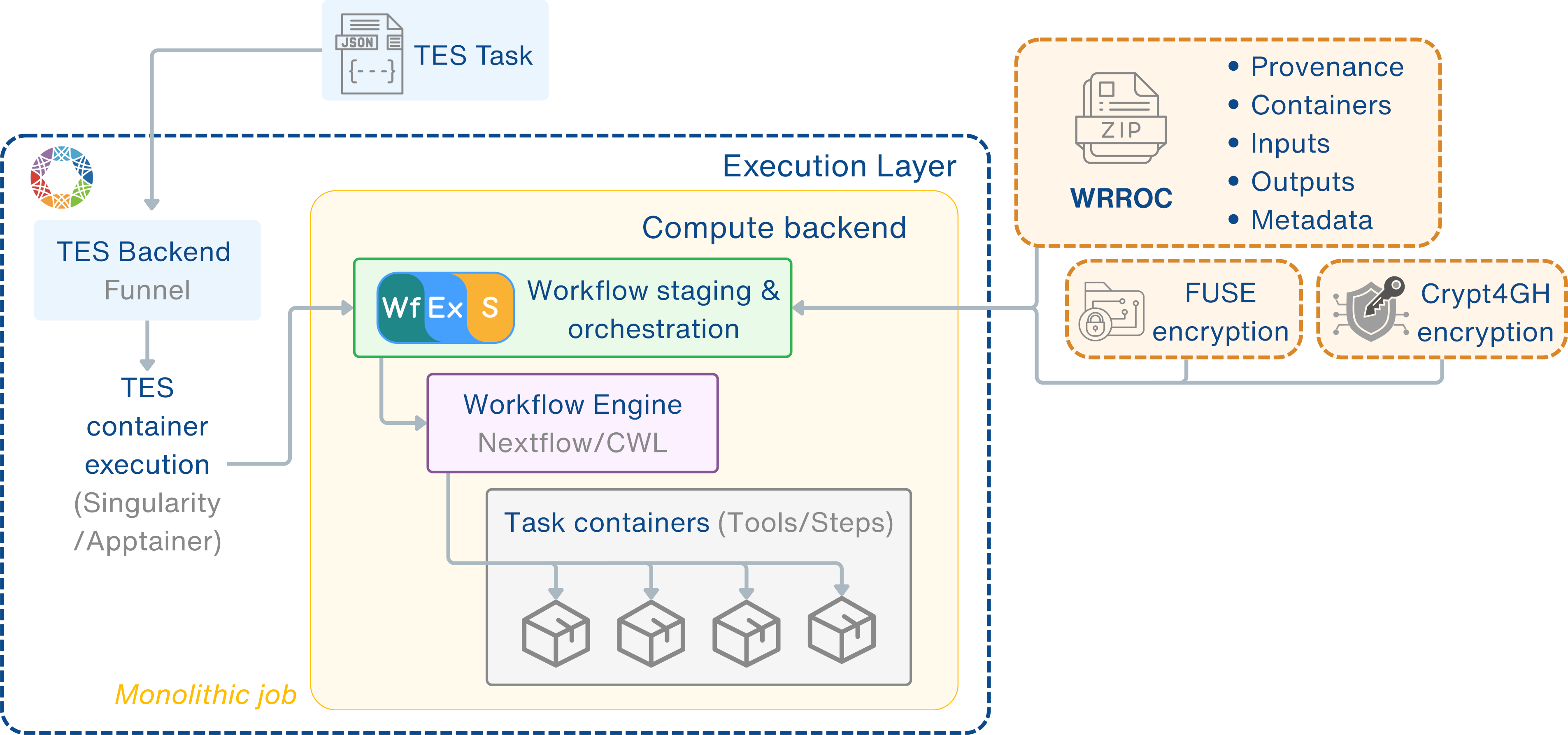 Architecture diagram WfExS with TES