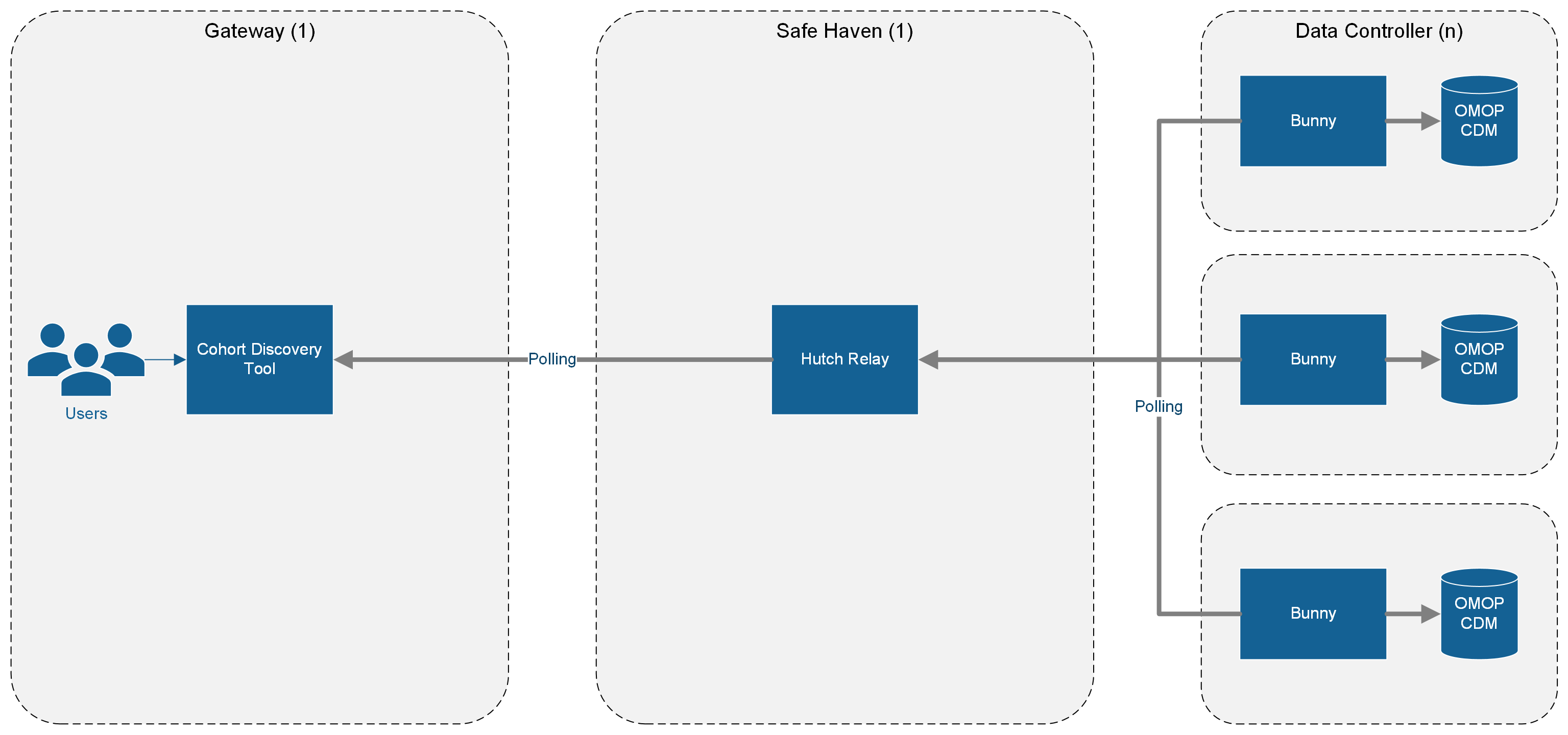 A federated deployment of Relay and Bunny